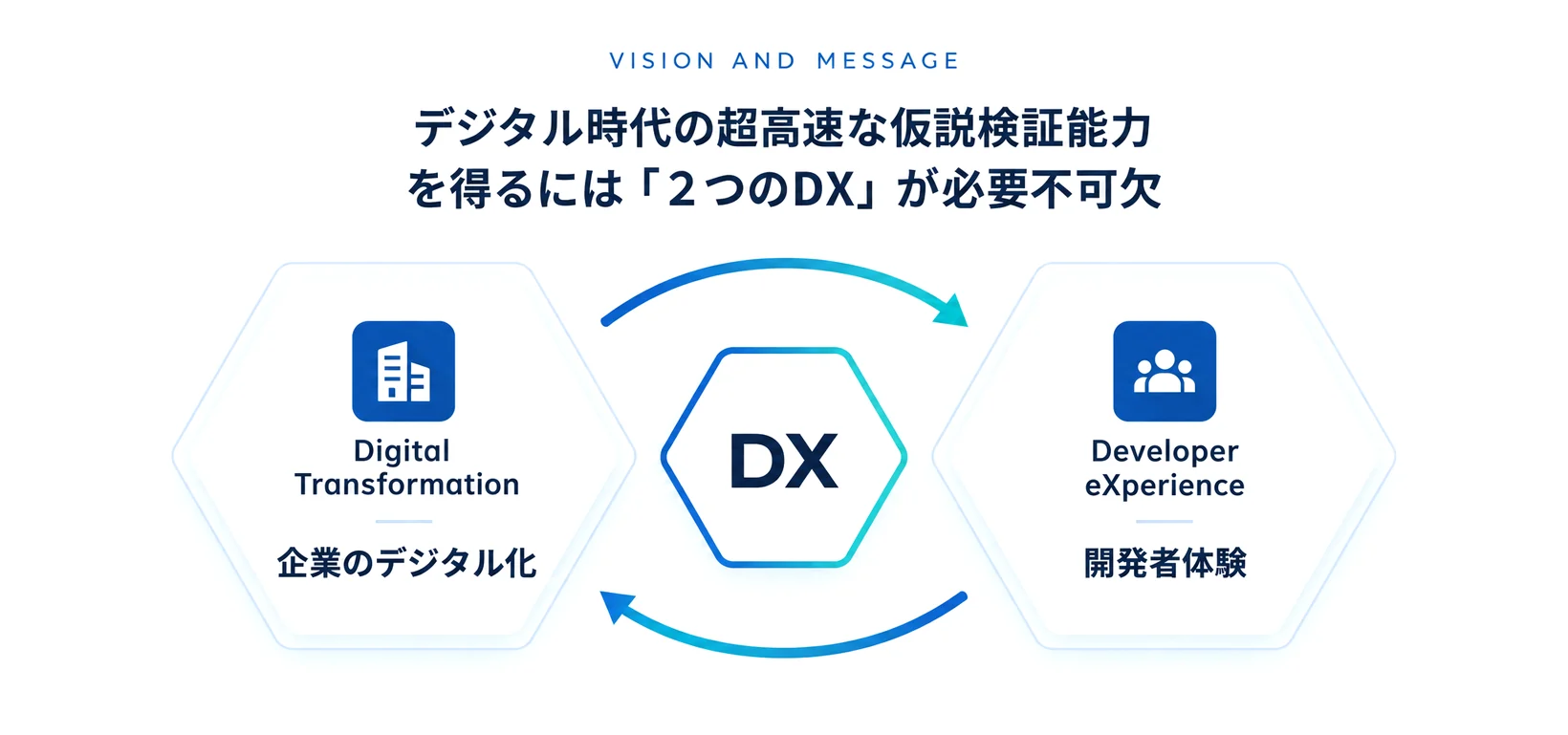 VISION AND MESSAGE:デジタル時代の超高速な仮説検証能力を得るには「2つのDX」が必要不可欠。Digital Transformation(企業のデジタル化)とDeveloper eXperience(開発者体験)が互いを回す。